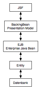 JEE6 Architektur zum Beispiel