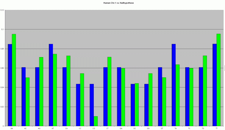 Human Chr. 1 vs. Nullhypothese